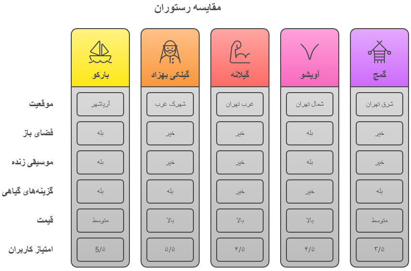مقایسه بهترین رستوران‌های گیلانی در تهران