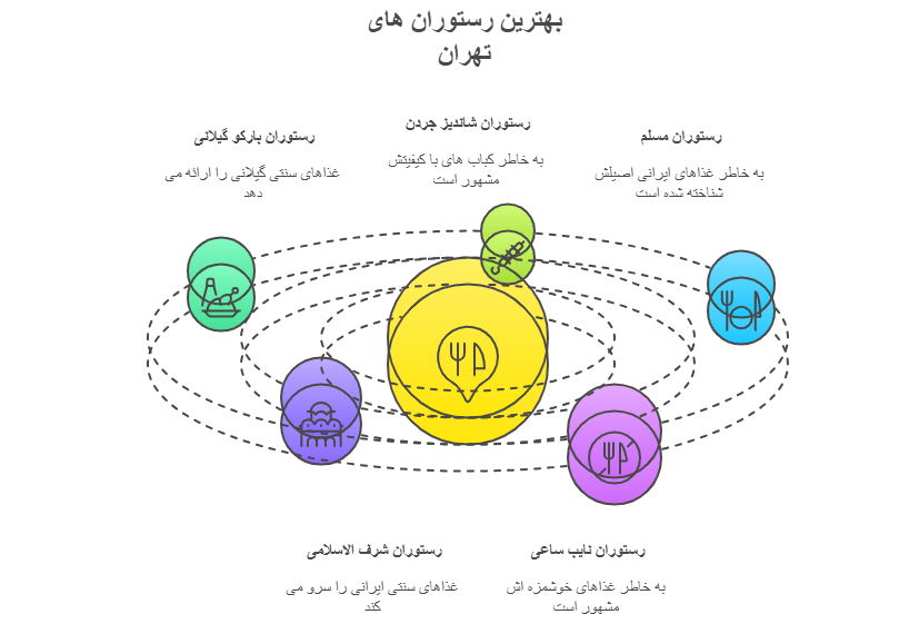 بهترین رستوران های تهران 